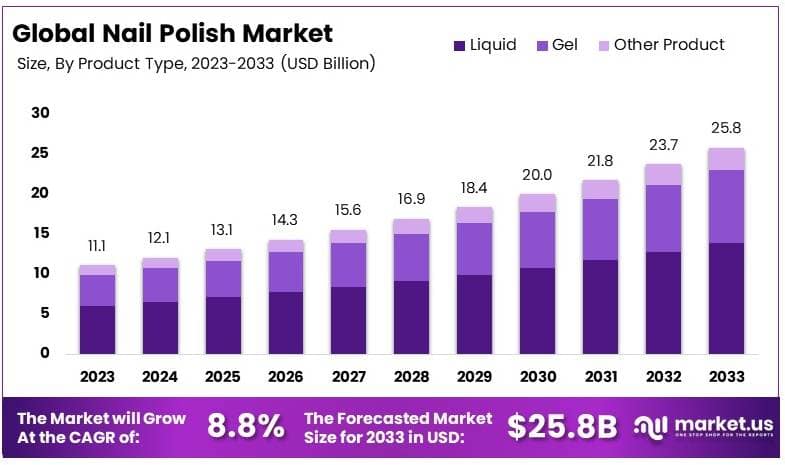 指甲油市场(2024-2033)