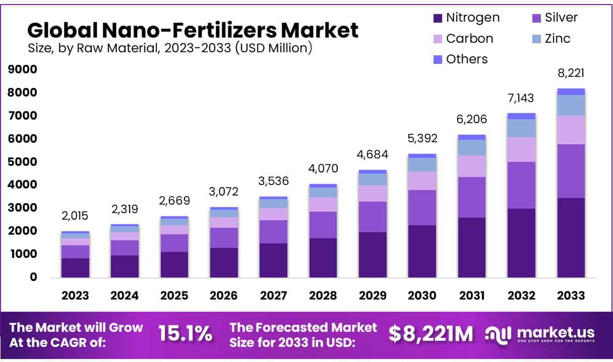 纳米肥料市场(2024-2033)