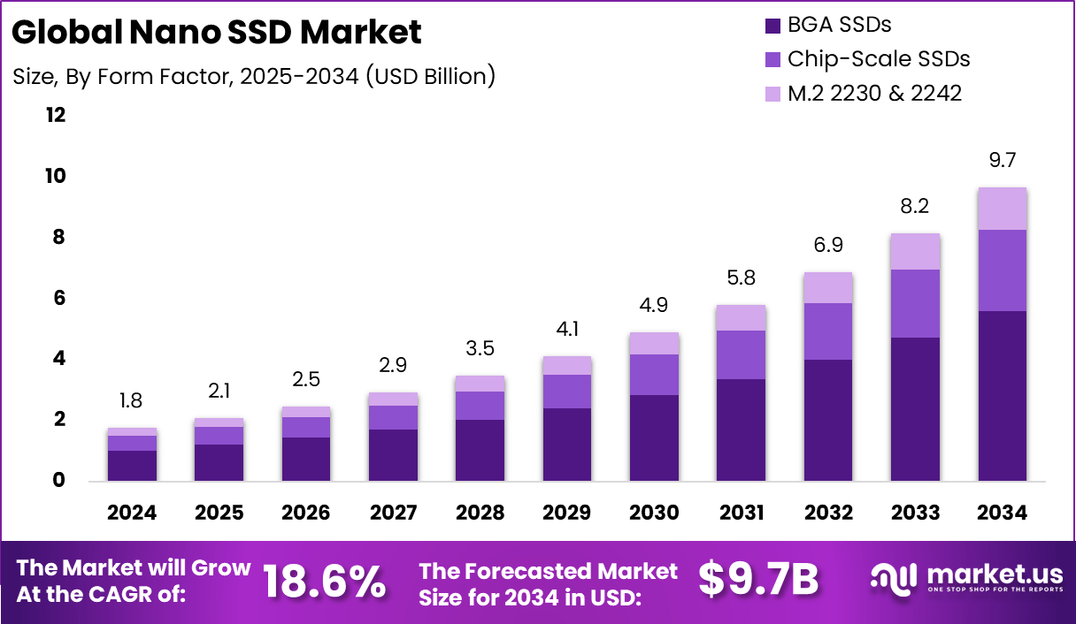 纳米SSD市场(2025-2034)