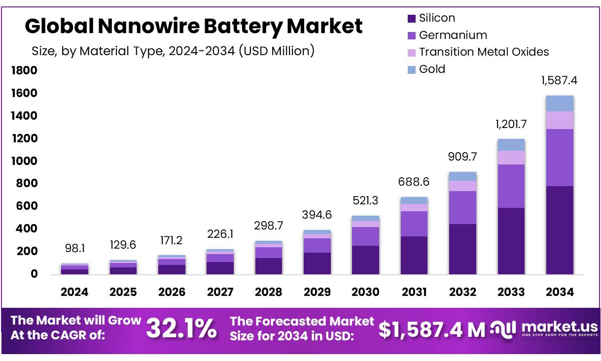 纳米线电池市场(2025-2034)