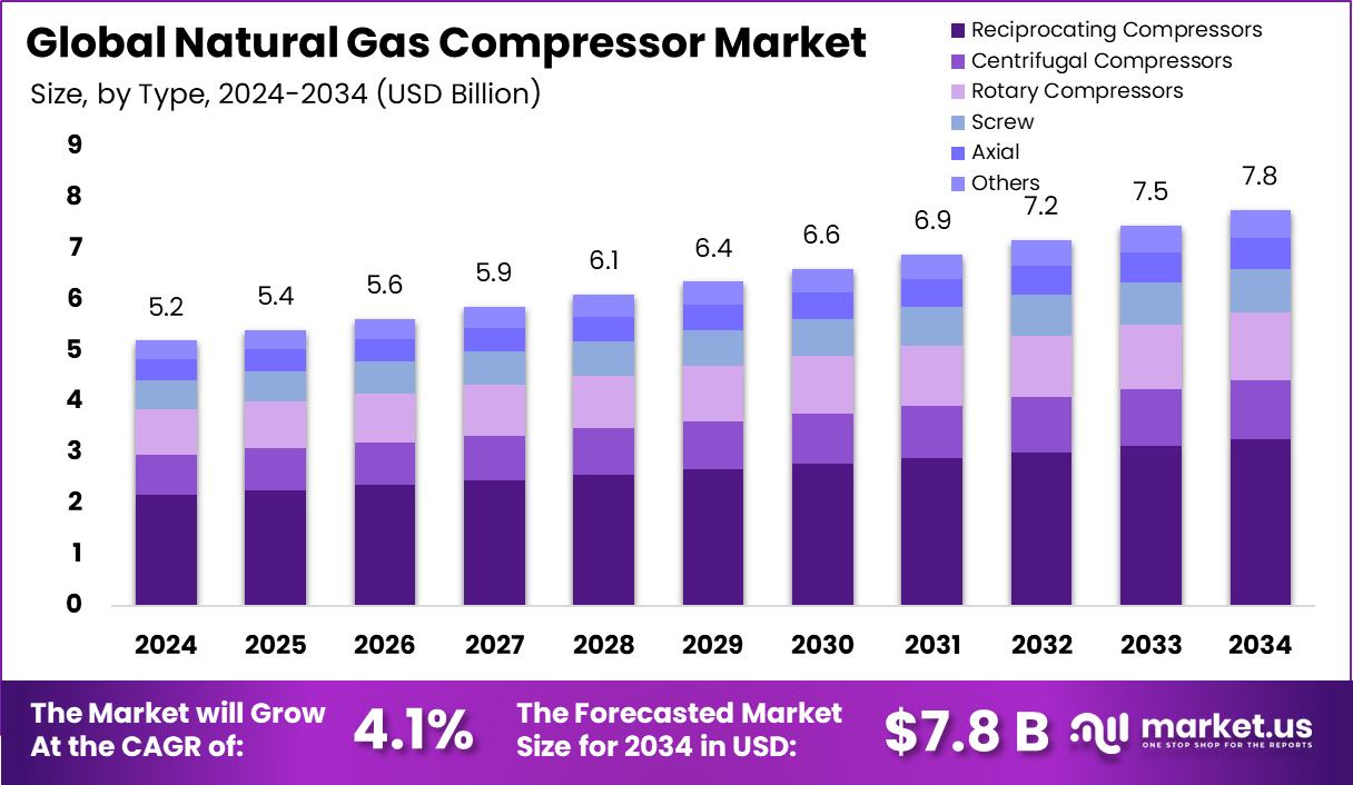 全球天然气压缩机市场(2025-2034)