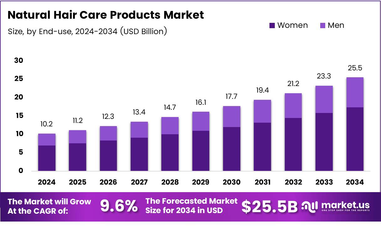 天然护发产品市场(2025-2034)