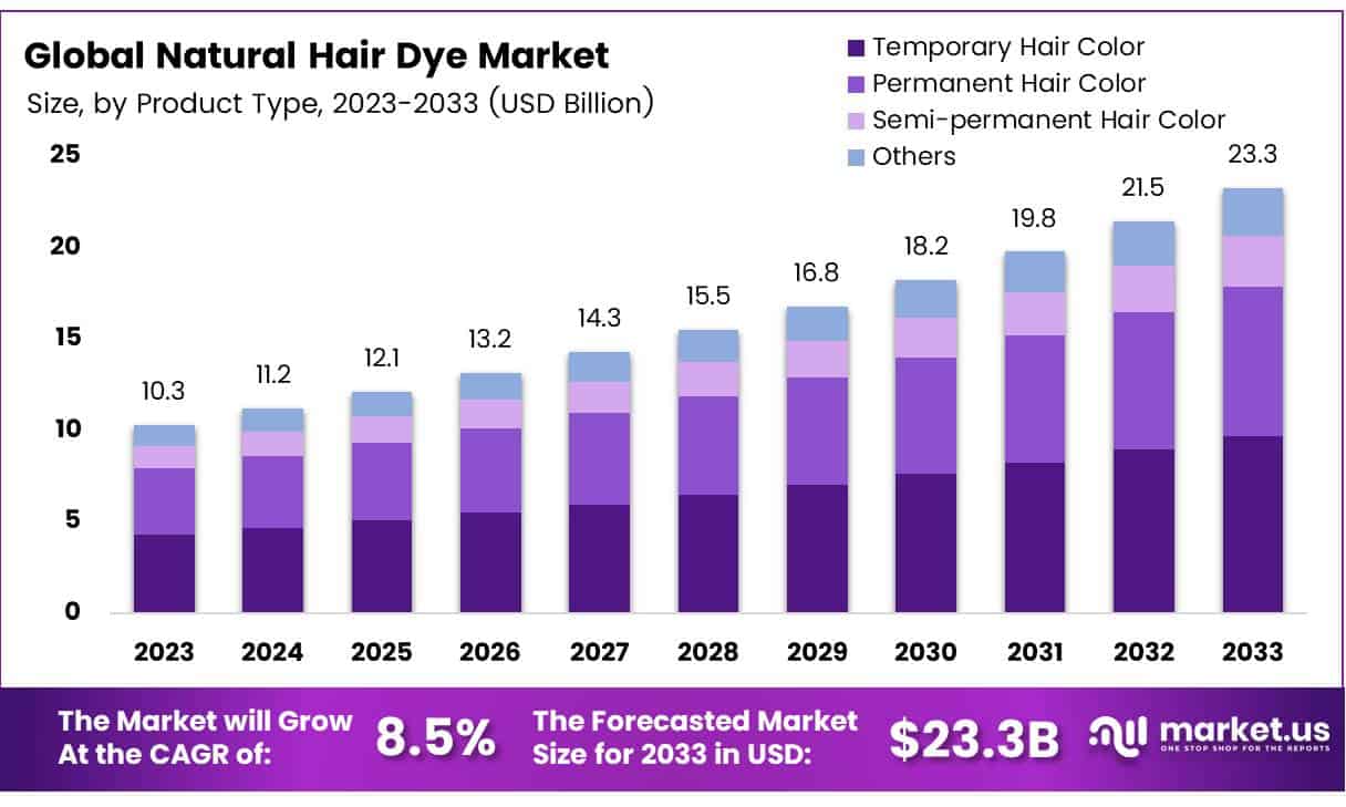 天然染发剂市场(2024-2033)