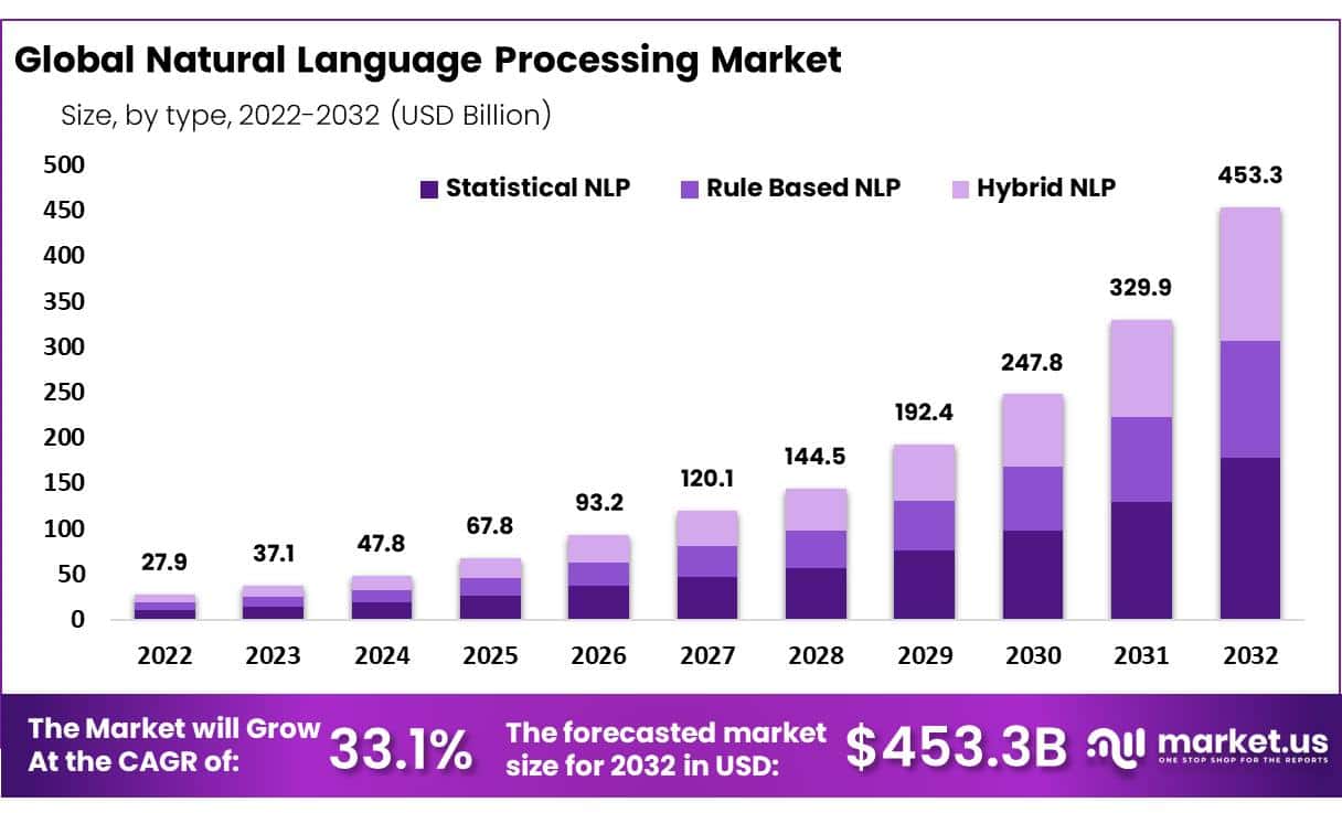 自然语言处理市场(2023-2032)