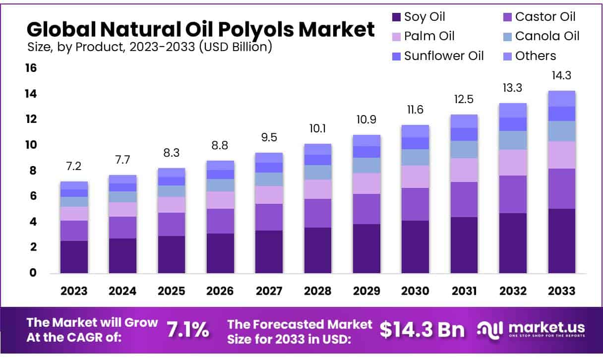 天然油多元醇市场(2023-2032)