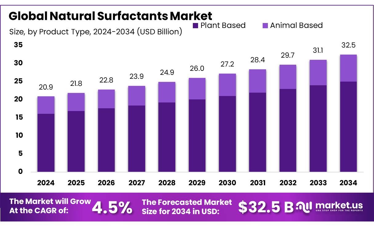天然表面活性剂市场(2025-2034)