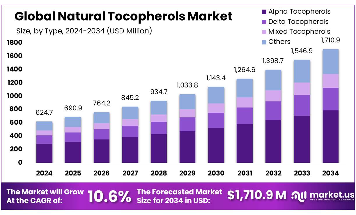 天然生育酚市场(2025-2034)