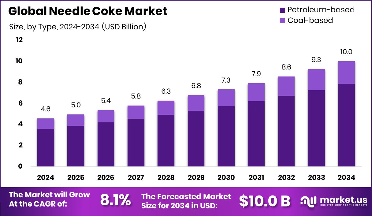 针状焦市场(2025-2034)