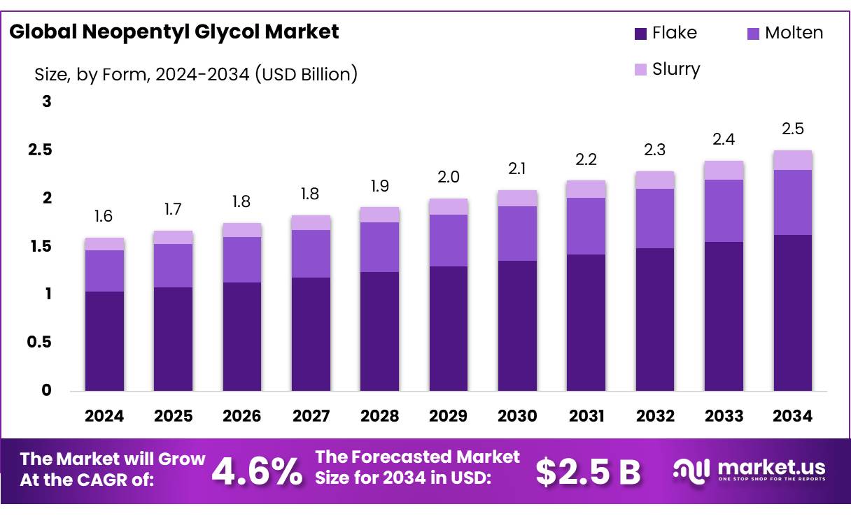 新戊二醇市场(2025-2034)
