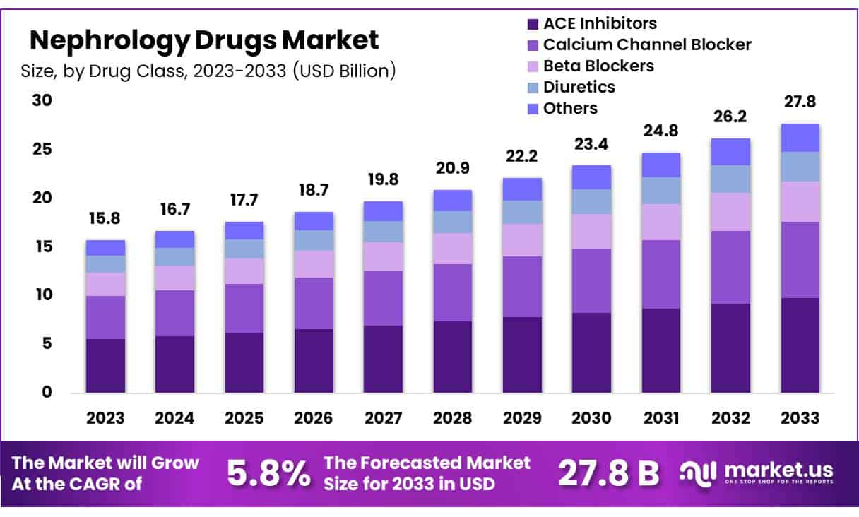 肾病药物市场(2024-2033)