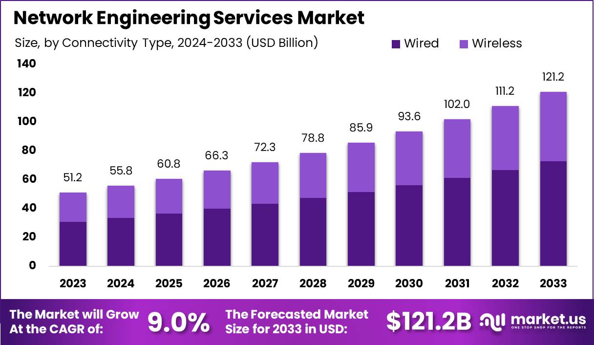 网络工程服务市场(2024-2033)