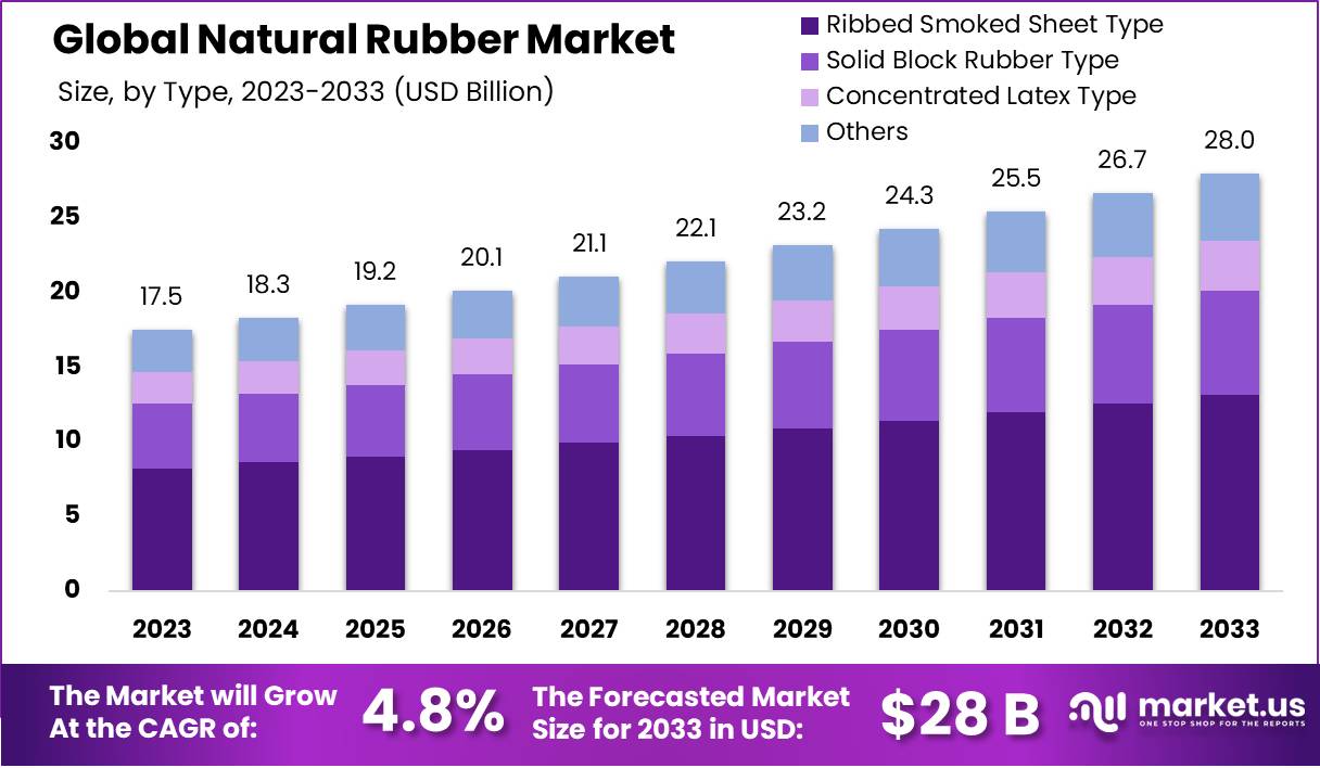 天然橡胶市场(2024-2033)
