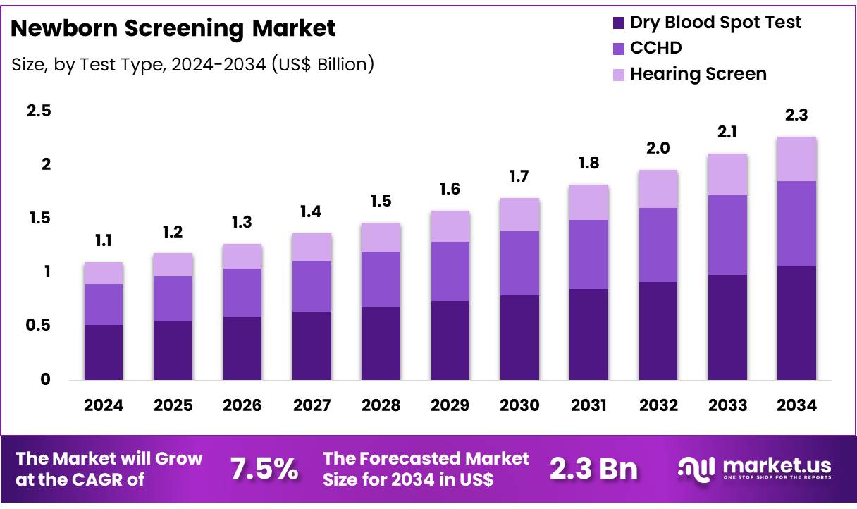 新生儿筛查市场(2025-2034)