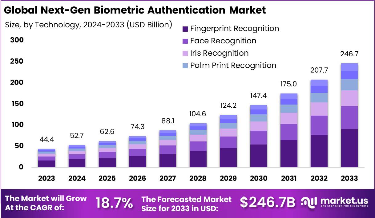 下一代生物识别认证市场(2024-2033)