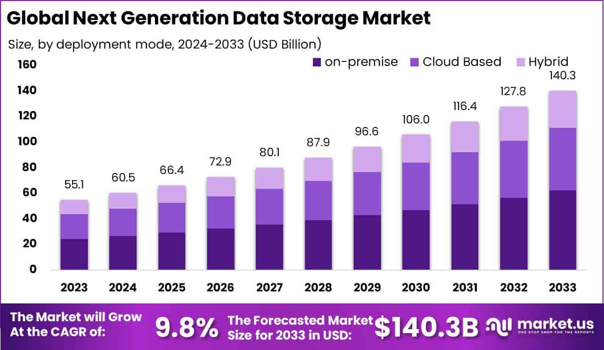 下一代数据存储市场(2024-2033)