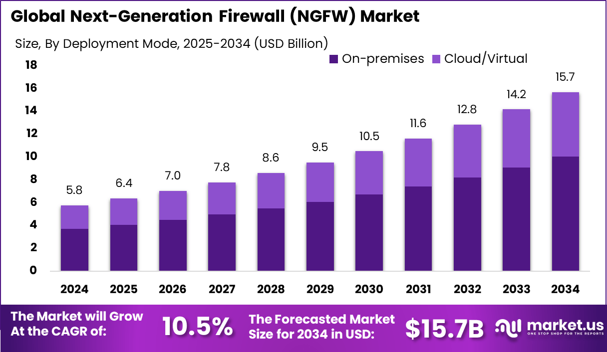 下一代防火墙市场(2025-2034)