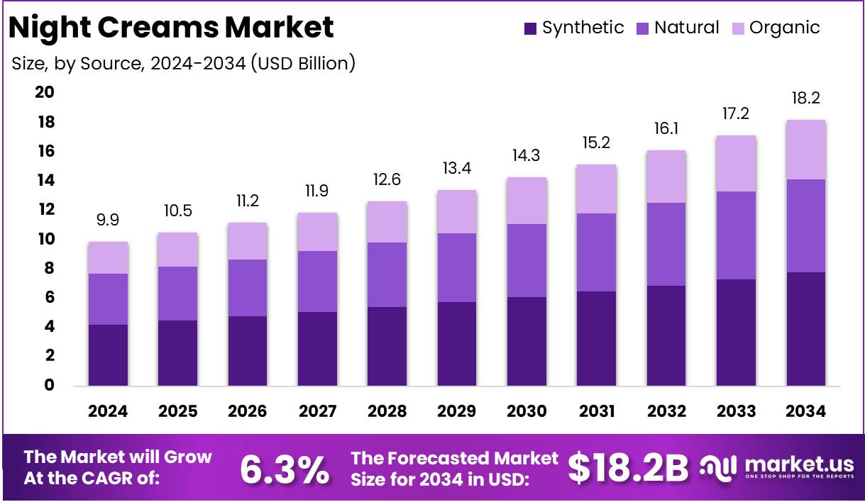 晚霜市场(2025-2034)