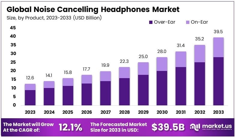 降噪耳机市场(2024-2033)