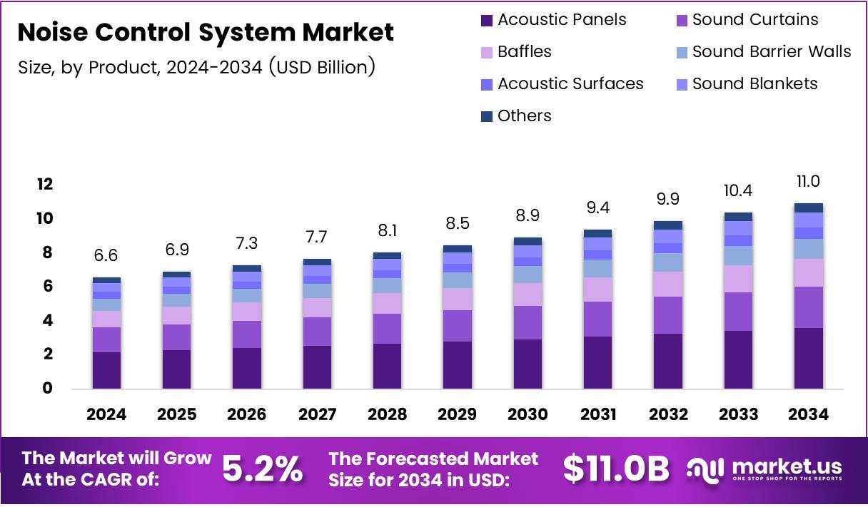 噪声控制系统市场(2025-2034)