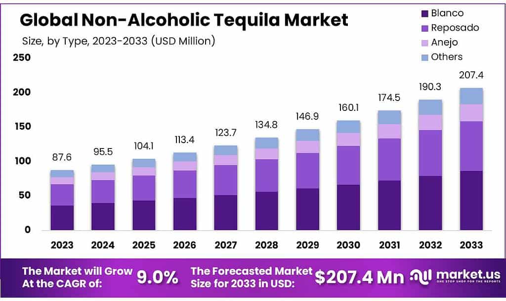 无酒精龙舌兰酒市场(2024-2033)