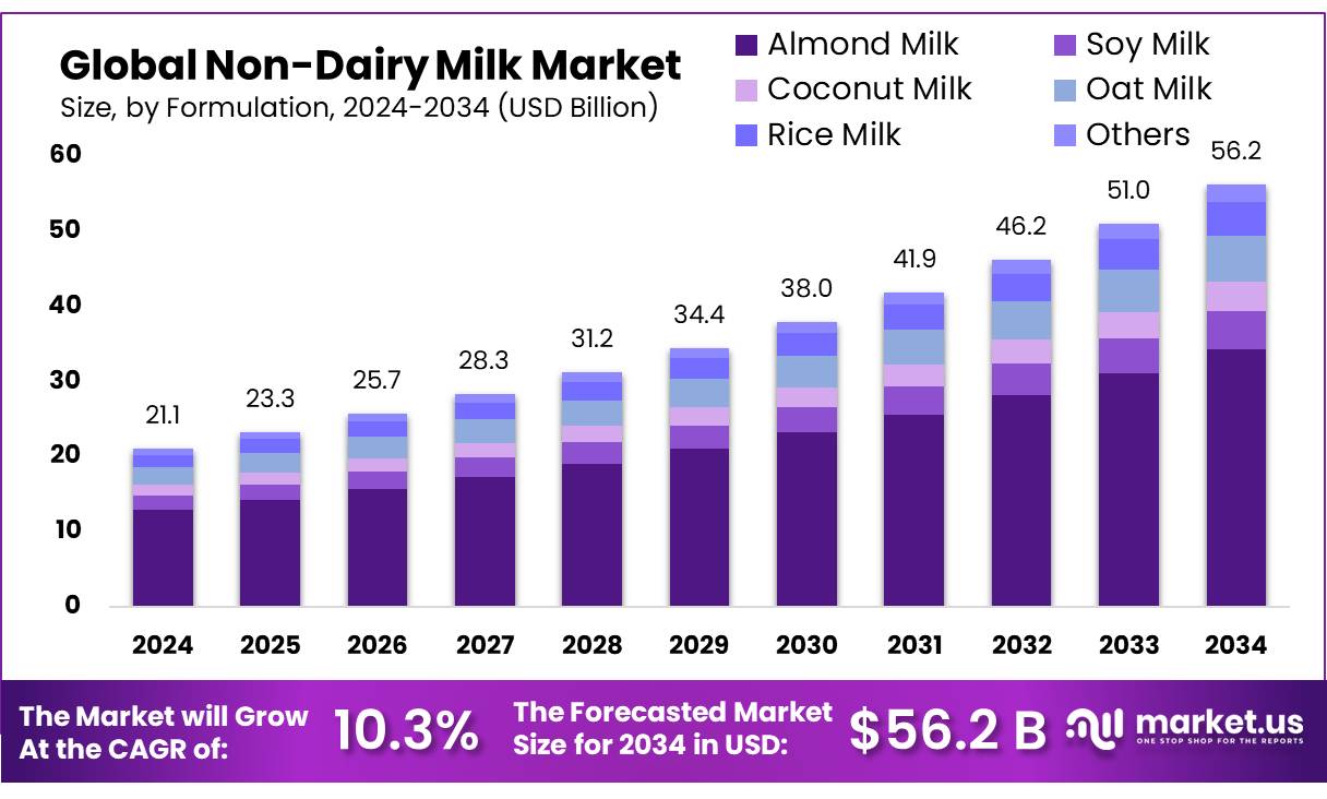非乳制品市场(2025-2034)