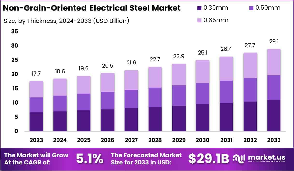 无晶粒取向电工钢市场(2024-2033)