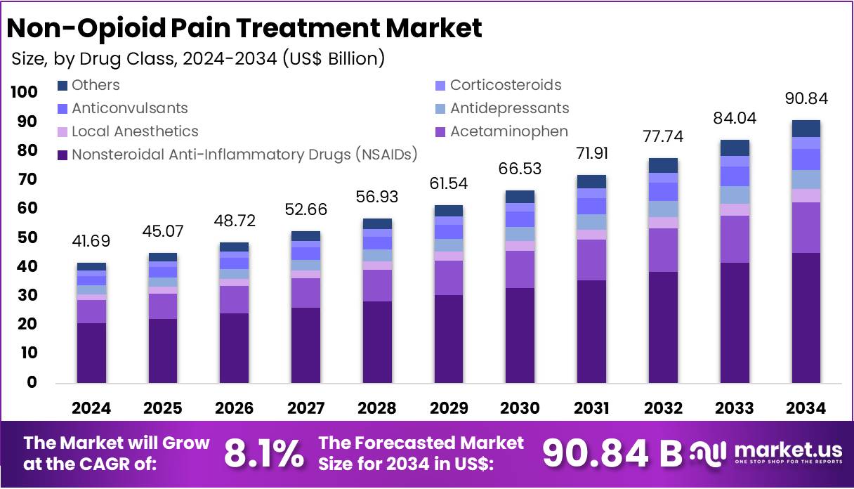 非阿片类疼痛治疗市场(2025-2034)