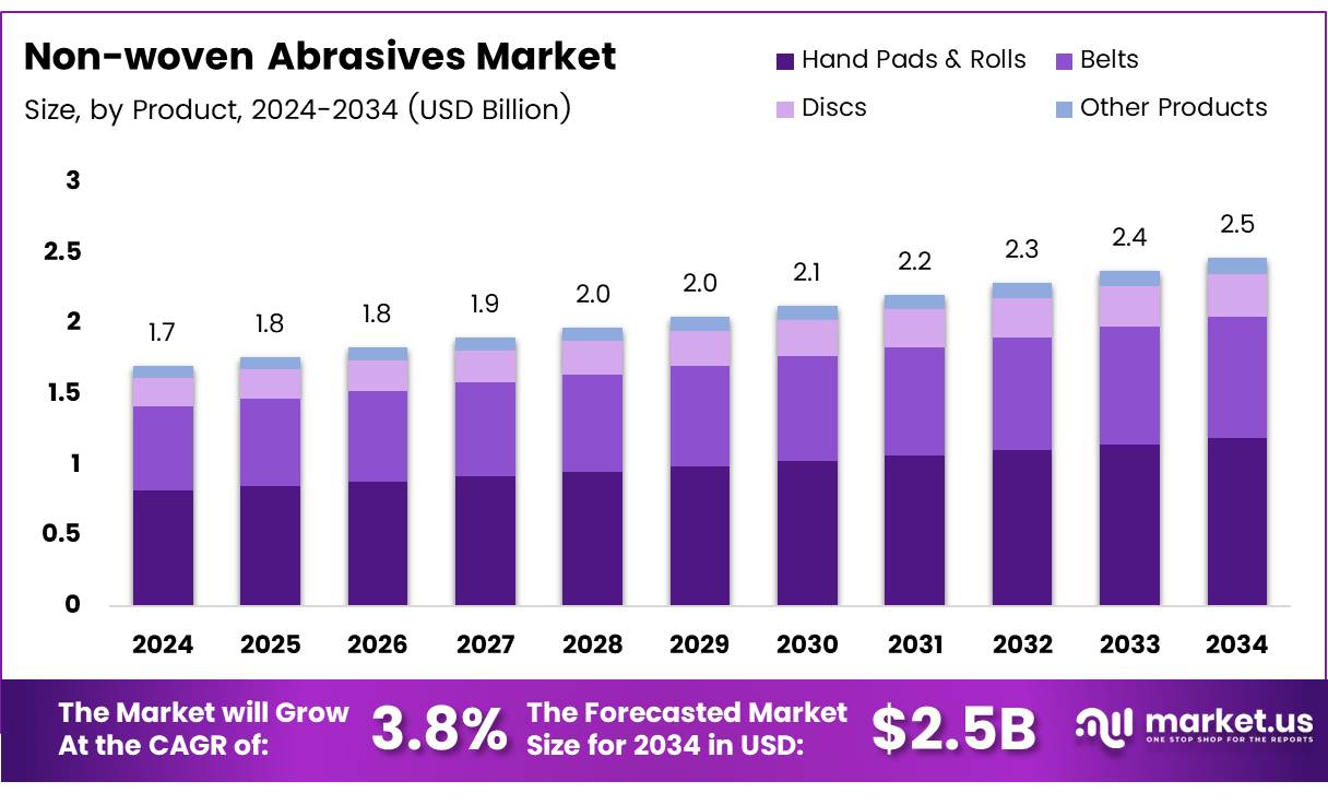 无纺磨料磨具市场(2025-2034)
