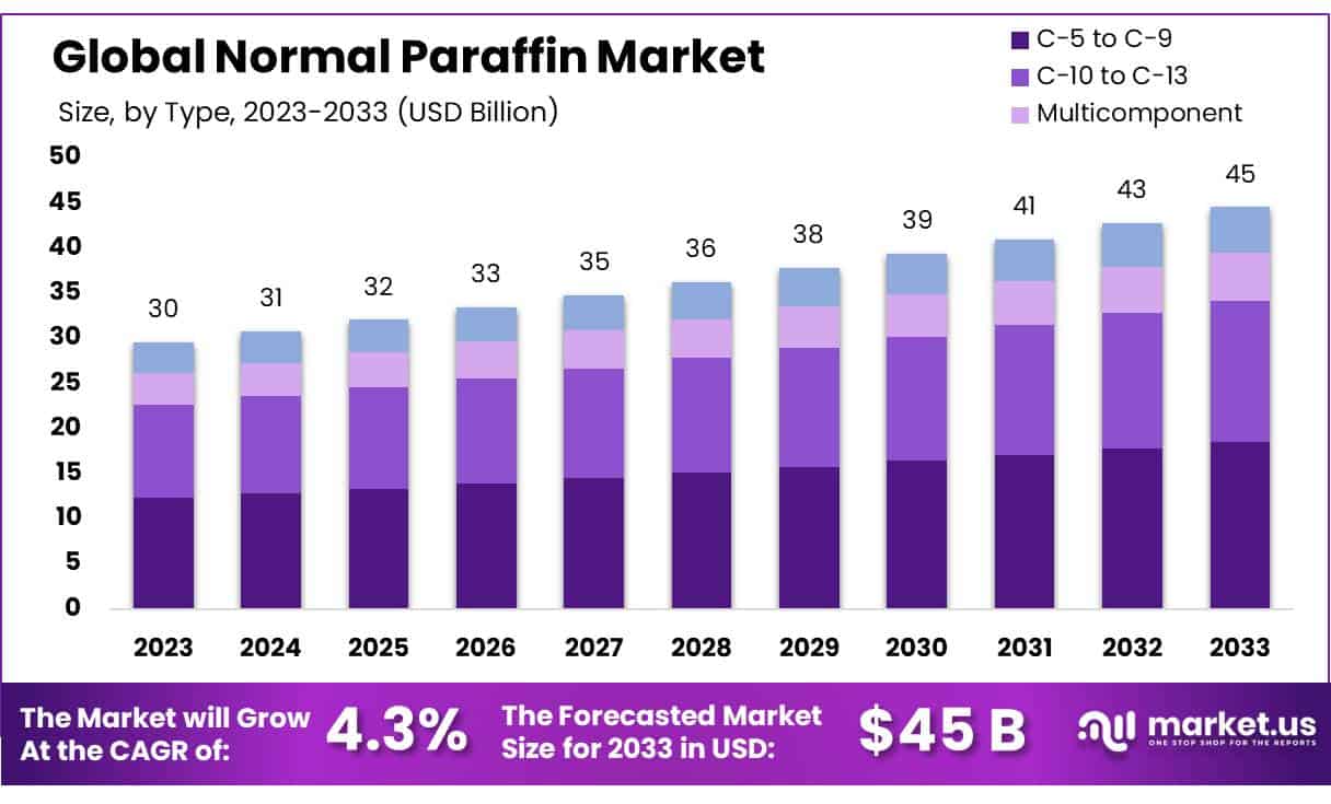 普通石蜡市场(2024-2033)