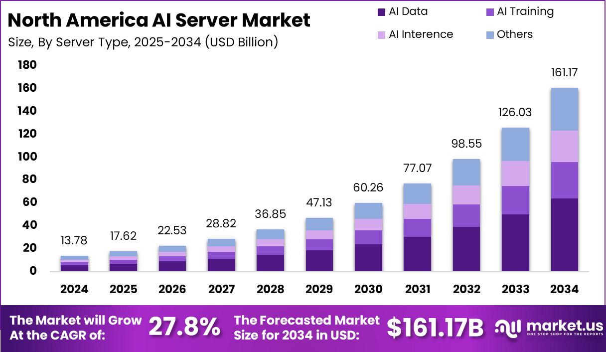 北美AI服务器市场(2025-2034)