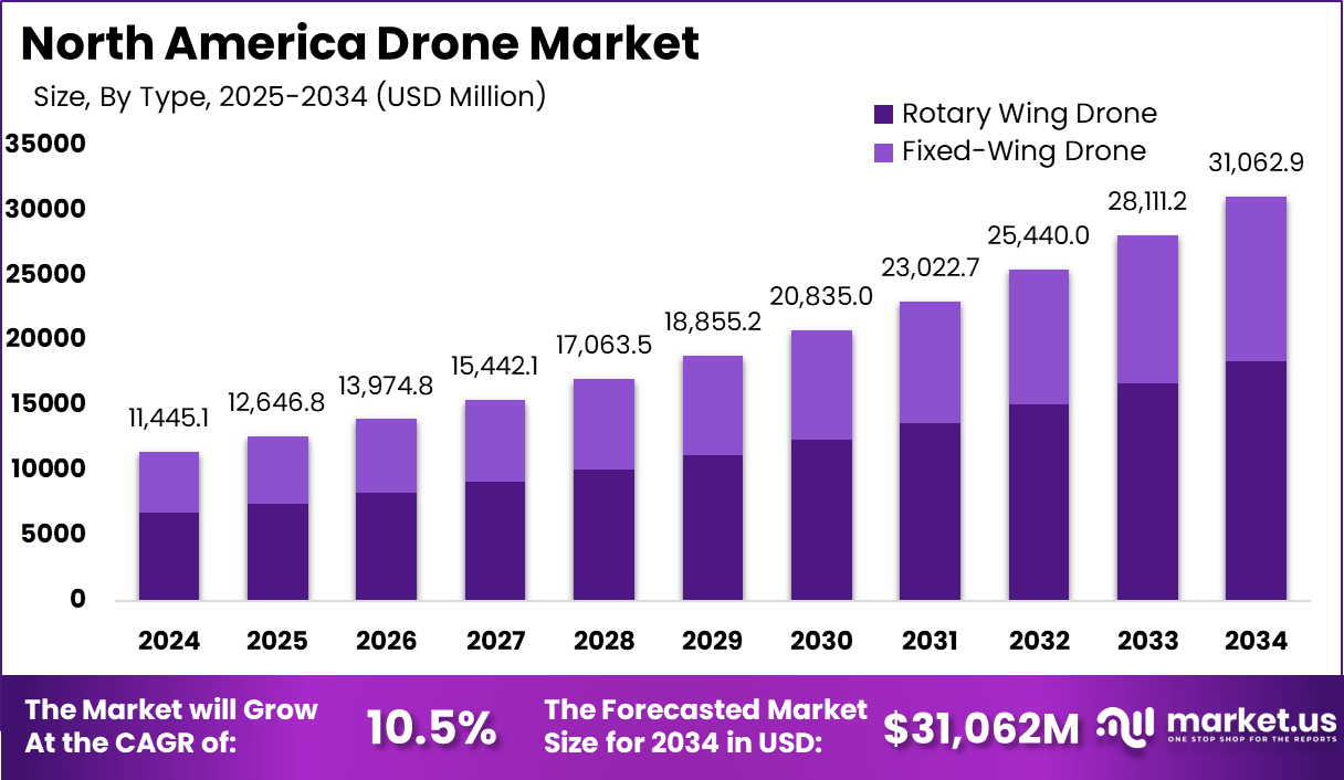 北美无人机市场(2025-2034)