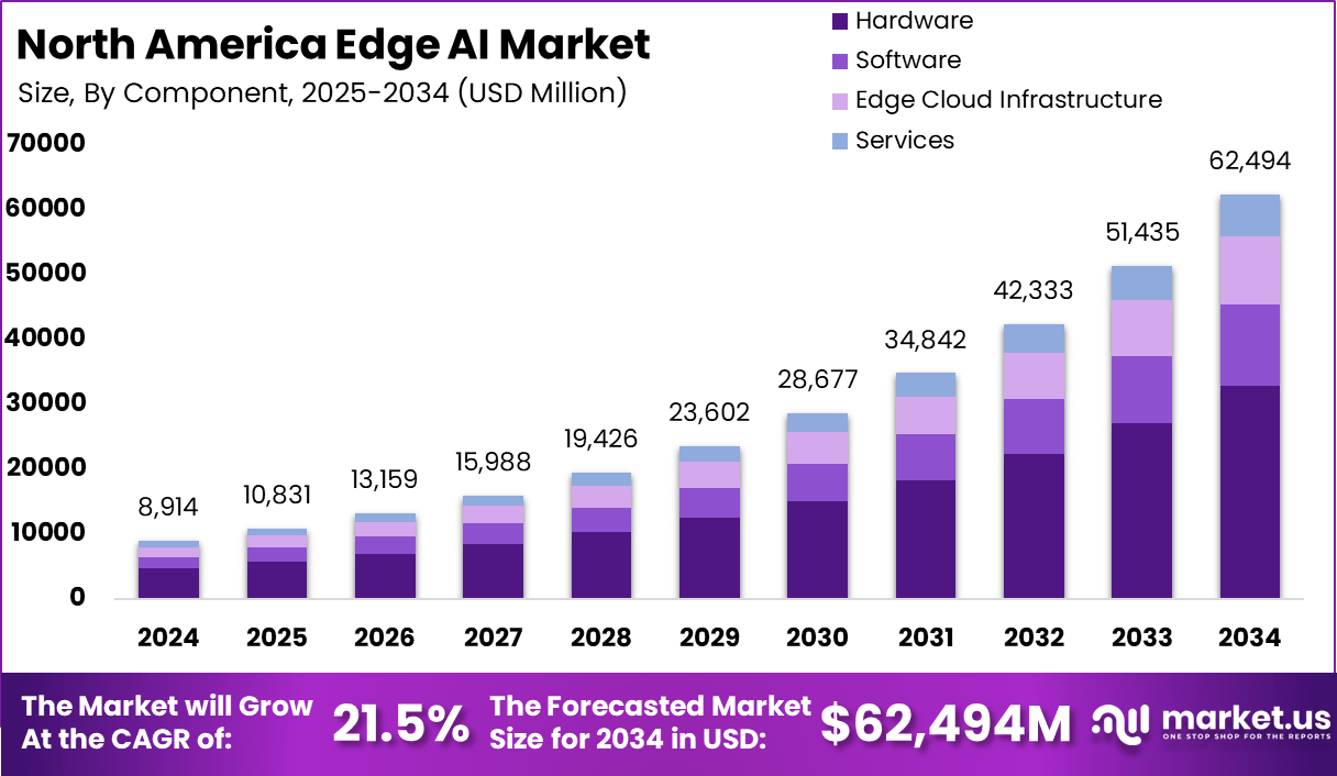 北美边缘人工智能市场(2025-2034)