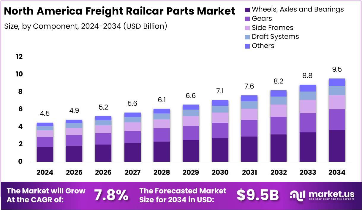 北美货运轨道车零部件市场(2025-2034)