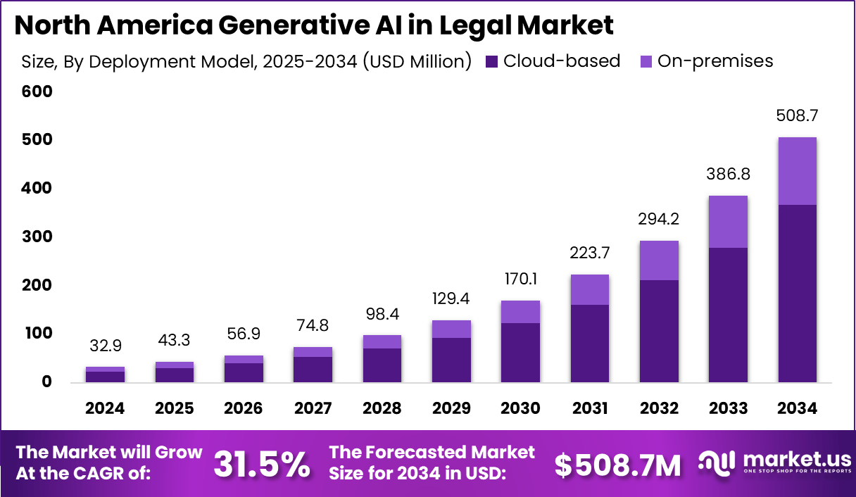北美法律市场中的生成式人工智能(2025-2034)