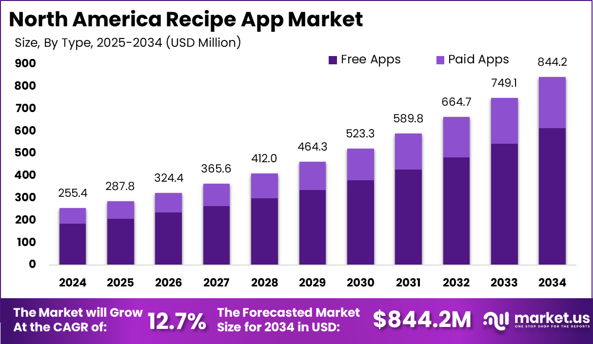 北美食谱应用市场(2025-2034)