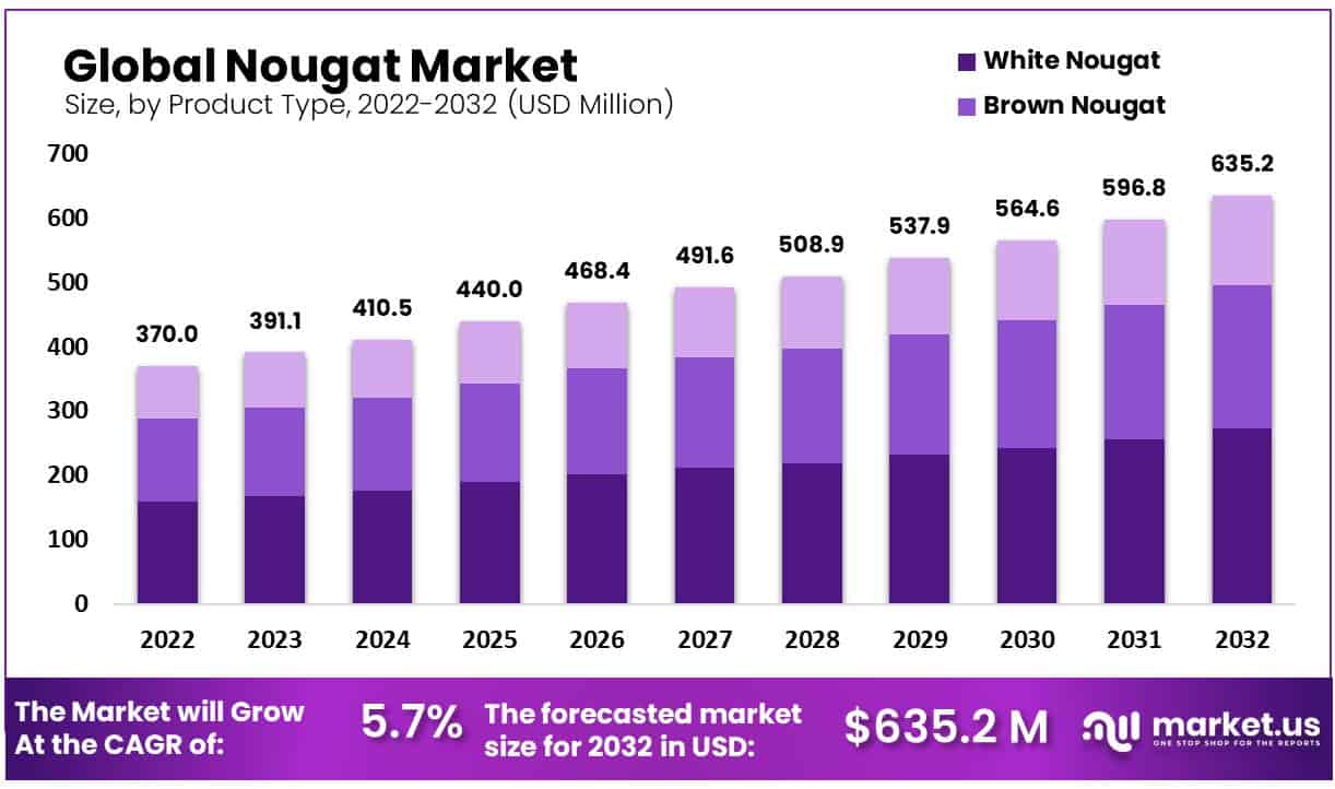 牛轧糖市场(2023-2032)