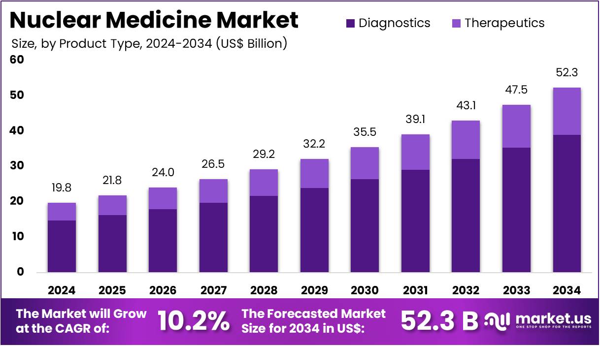 核医学市场(2025-2034)