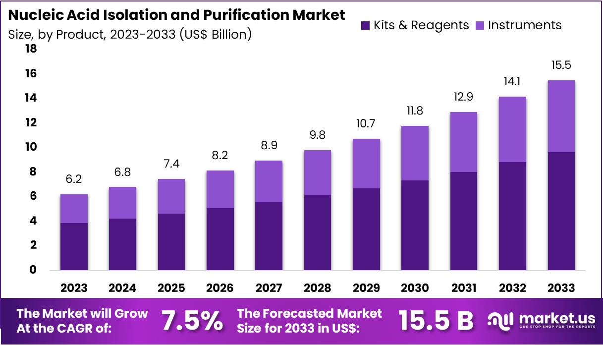 核酸分离纯化市场(2024-2033)