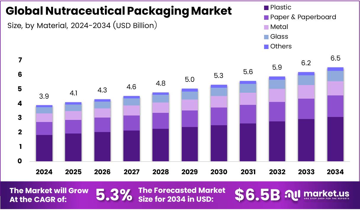 营养食品包装市场(2025-2034)