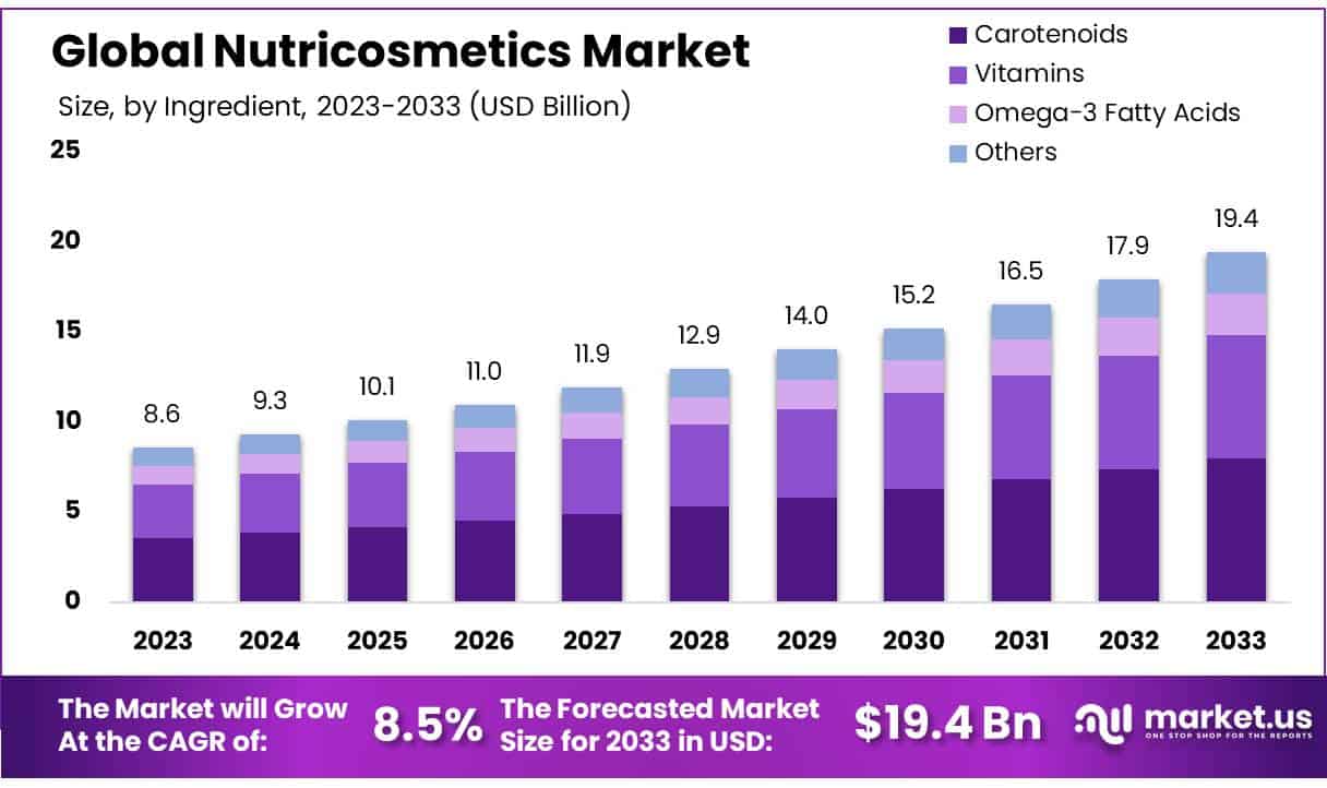 营养化妆品市场(2024-2033)