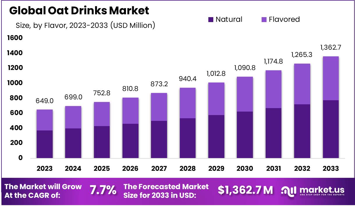 燕麦饮料市场(2024-2033)