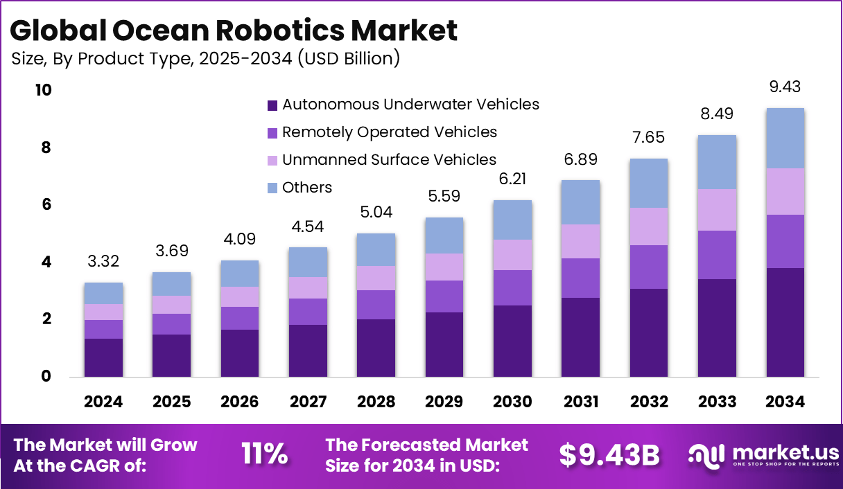 海洋机器人市场(2025-2034)