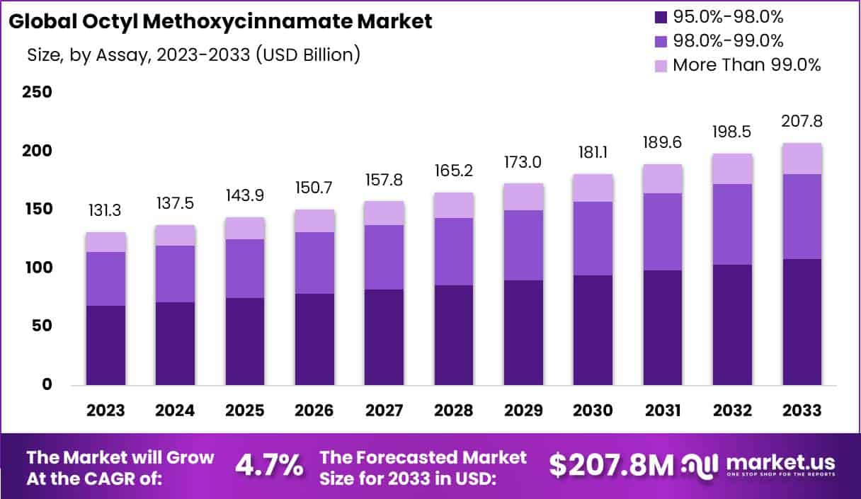 甲氧基肉桂酸辛酯市场(2024-2033)