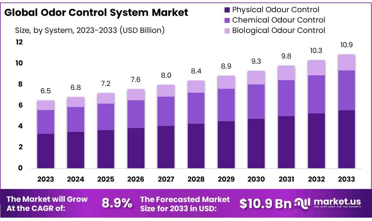 气味控制系统市场(2023-2032)
