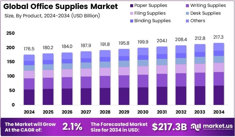 办公用品市场(2025-2034)