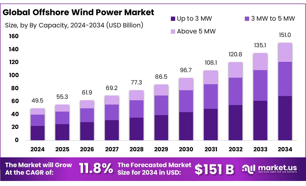 海上风电市场(2025-2034)