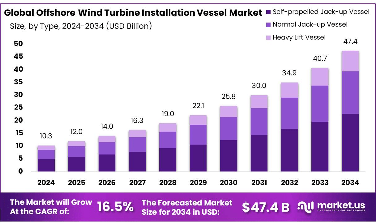 海上风力发电机安装船市场(2025-2034)