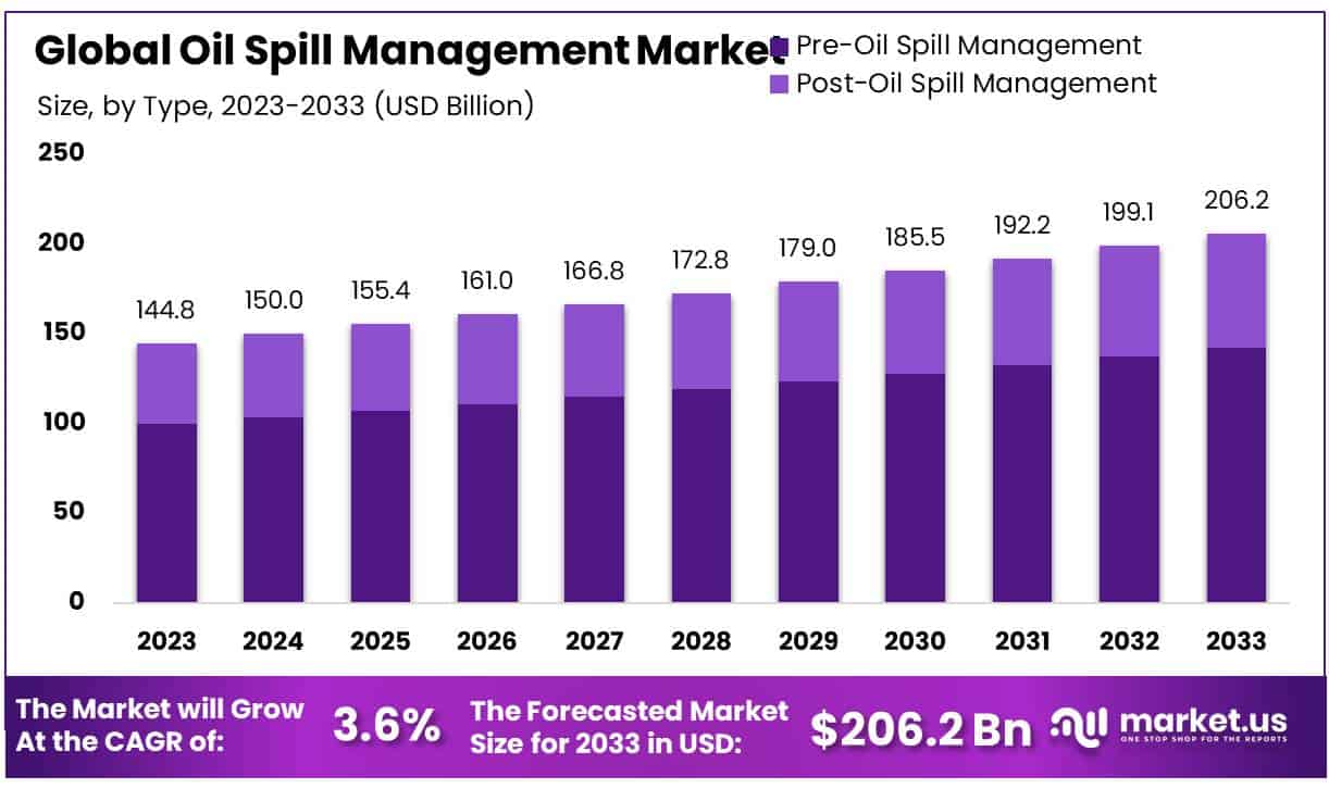 溢油管理市场(2024-2033)