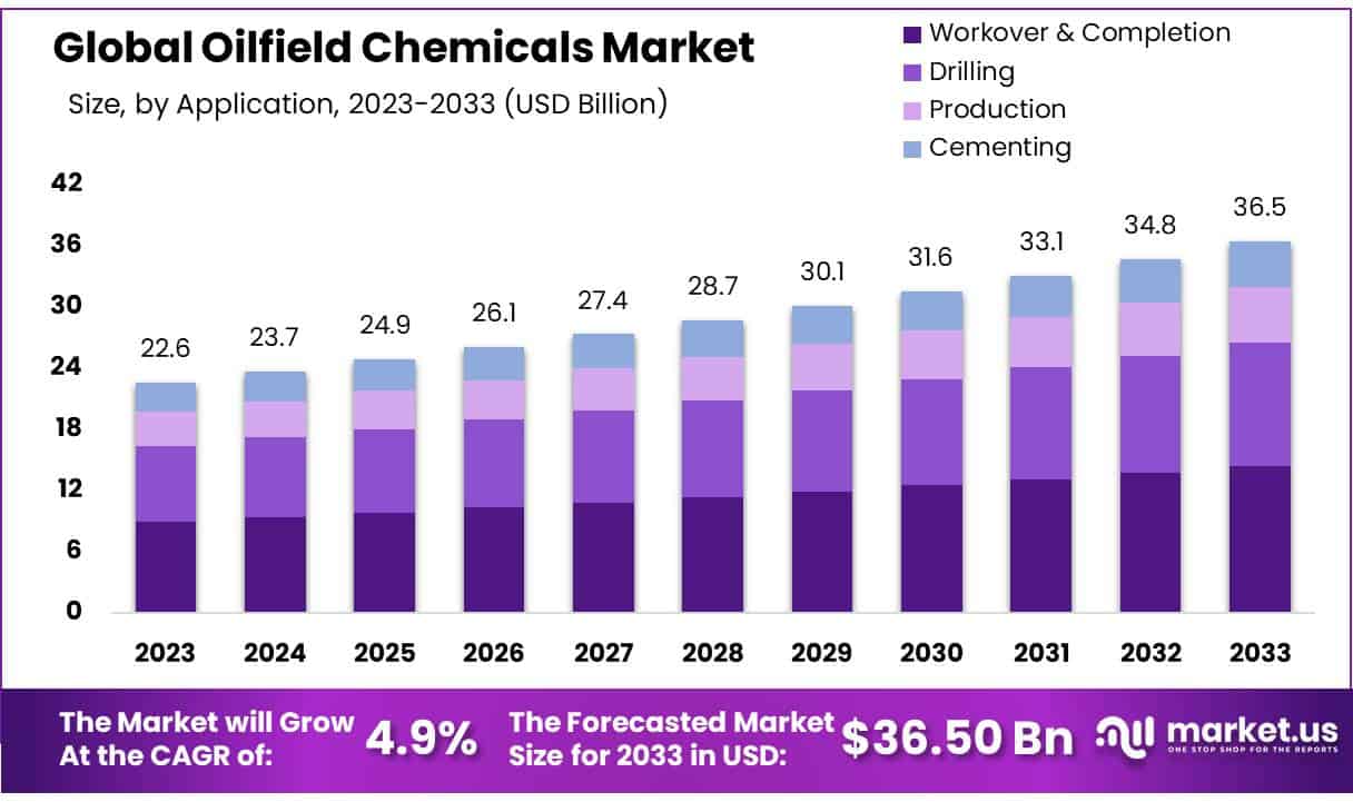 油田化学品市场(2024-2033)
