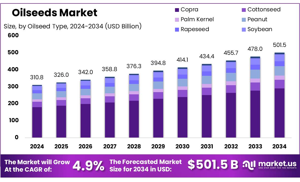 油籽市场(2025-2034)